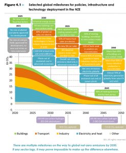 Fig 4.1 from IEA report NetZero by 2050